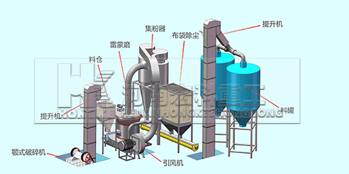 6R雷蒙磨粉機工藝流程圖